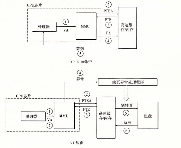 页面命中和缺页的操作图