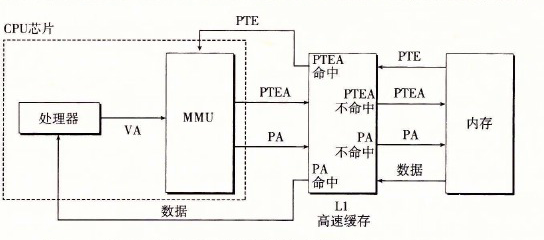 将 VM 与物理寻址的高速缓存结合起来