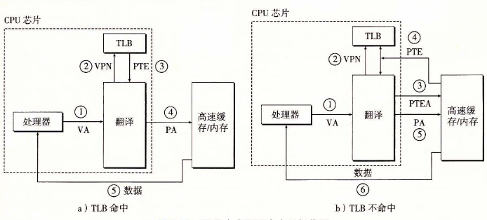 TLB 命中和不命中的操作图