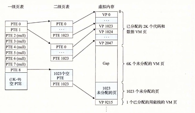 一个两级页表层次结构