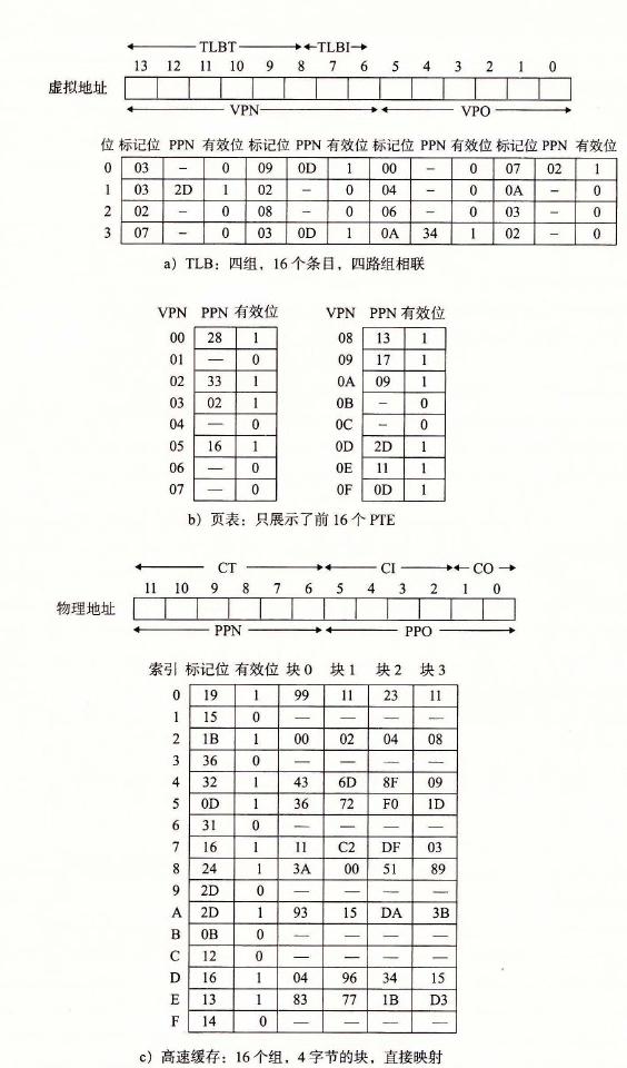 小内存系统的 TLB、页表以及缓存