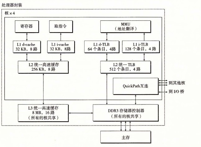 Core i7 的内存系统