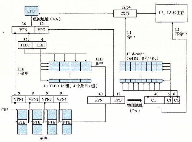 Core i7 地址翻译的概况