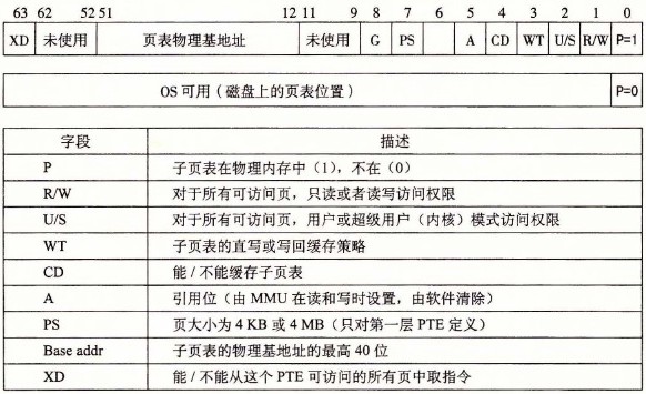 第一级、第二级和第三级页表条目格式