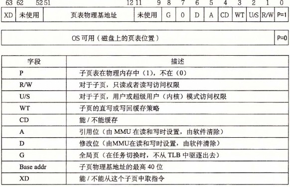 第四级页表条目的格式