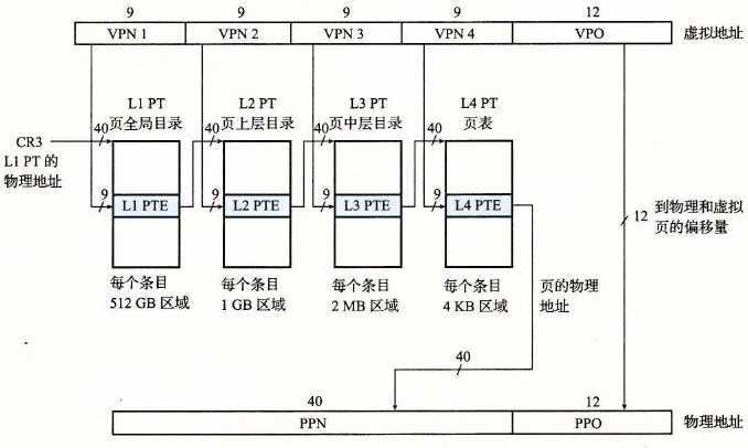 Core i7 页表翻译