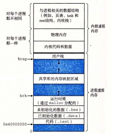 一个 Linux 进程的虚拟内存