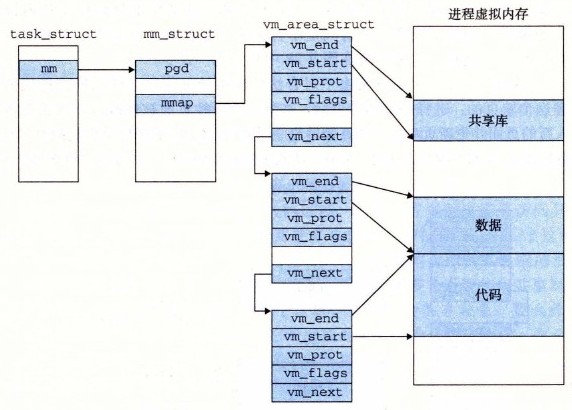 Linux 是如何组织虚拟内存的