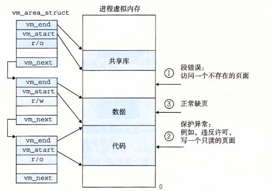 Linux 缺页处理