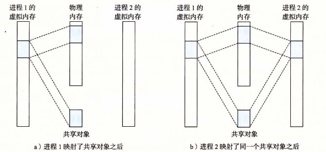 一个共享对象