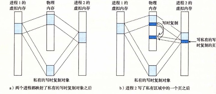 一个私有的写时复制对象