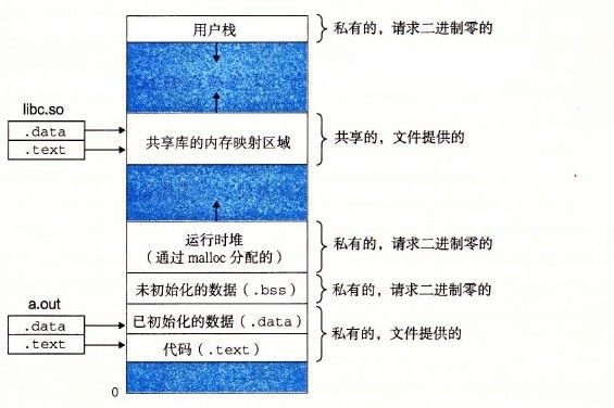 加载器是如何映射用户地址空间的区域的