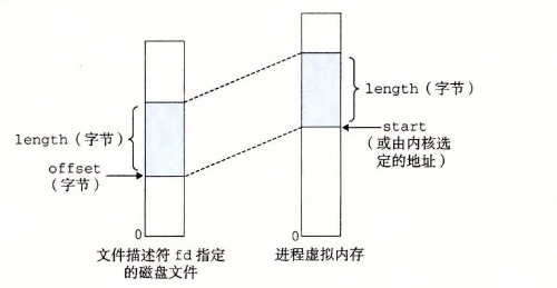 mmap 参数的可视化解释