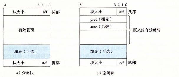 使用双向空闲链表的堆块的格式