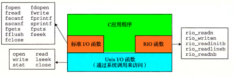 Unix I/O、标准 I/O 和 RIO 之间的关系