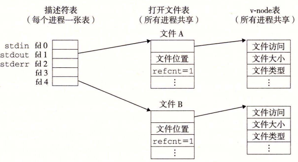 典型的打开文件的内核数据结构