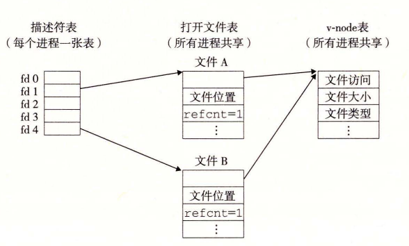 两个描述符共享同一个磁盘文件