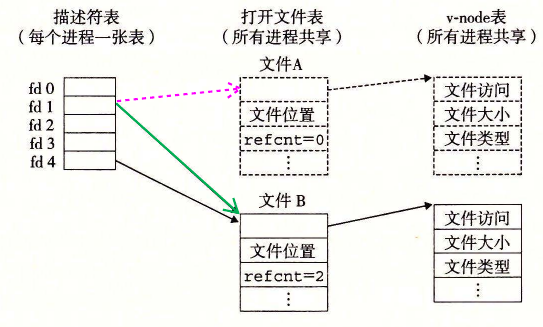 调用 dup2 后的内核数据结构