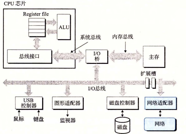 一个网络主机的硬件组成