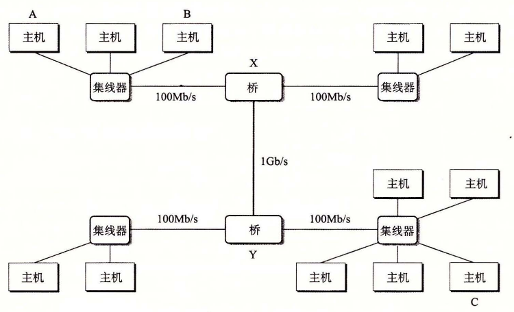 桥接以太网