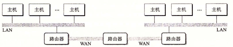一个小型的互联网络