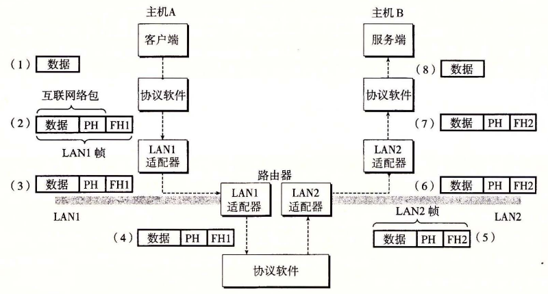 互联网络上的数据传送
