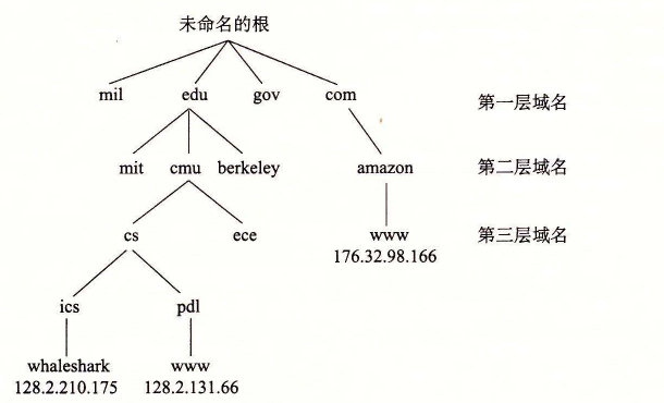因特网域名层次结构的一部分