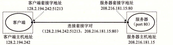 因特网连接分析