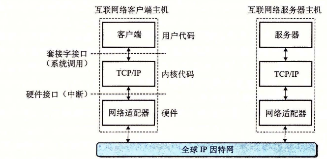 一个因特网应用程序的硬件和软件组织