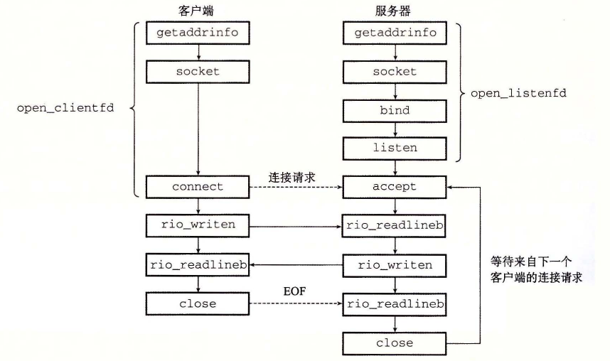 基于套接字接口的网络应用概述