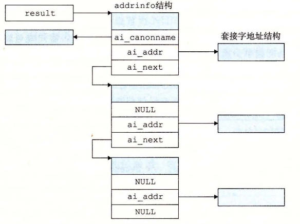 getaddrinfo 返回的数据结构