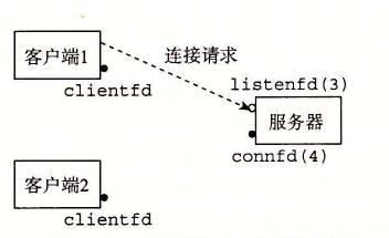 服务器接受客户端的连接请求