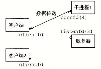 服务器派生一个子进程为这个客户端服务