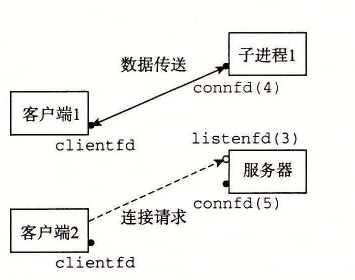 服务器接受另一个连接请求