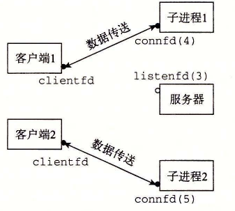 服务器派生另一个子进程为新的客户端服务