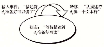 并发事件驱动 echo 服务器中逻辑流的状态机