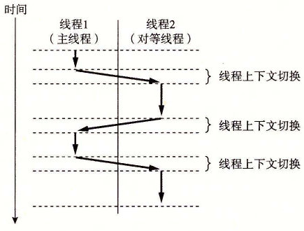 图 12-12 并发线程执行