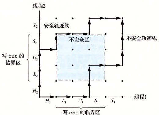 安全和不安全轨迹线