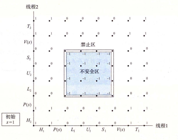 使用信号量来互斥