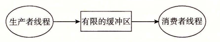 生产者—消费者问题