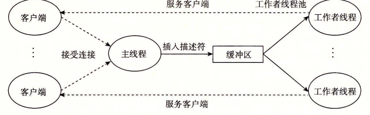 预线程化的并发服务器的组织结构