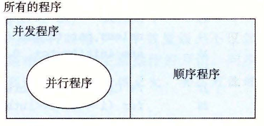 顺序、并发和并行程序集合之间的关系