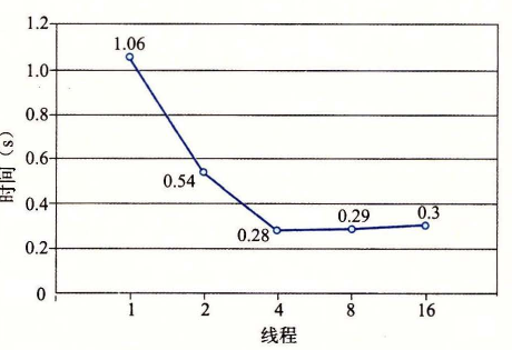 psum-local 的性能