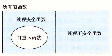 可重入函数、线程安全函数和线程不安全函数之间的集合关系
