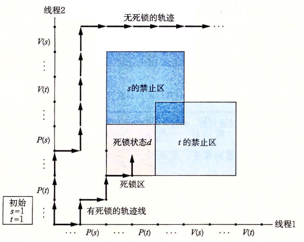 一个会死锁的程序的进度图