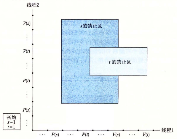 一个无死锁程序的进度图