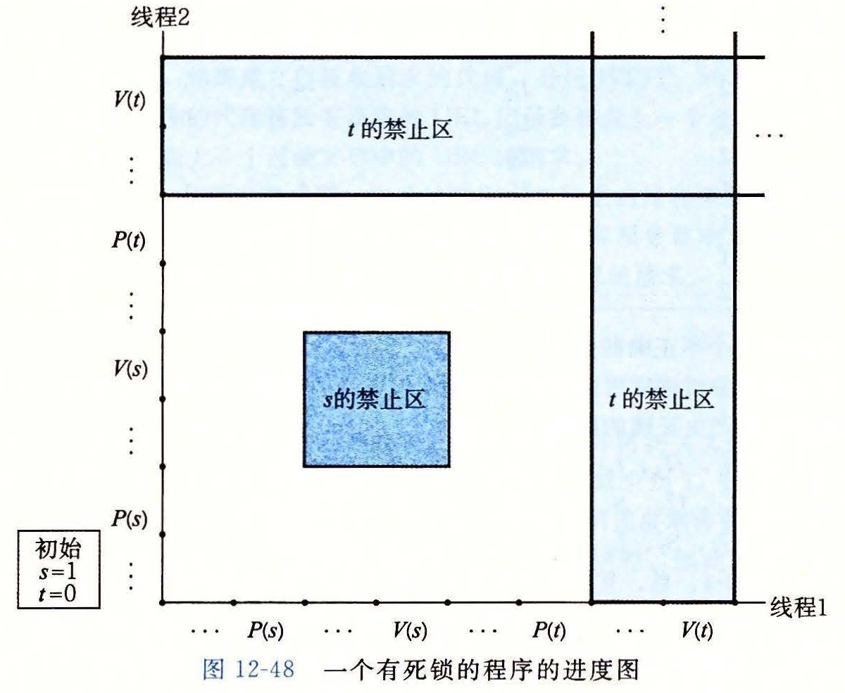 图 12-48 一个有死锁的程序的进度图